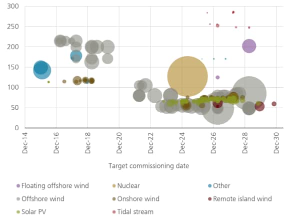Strike prices for offshore wind have crept up recently