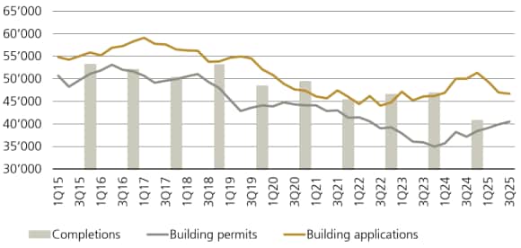 Construction and planning activity on the Swiss residential real estate market has declined, with completions, building permits, and building applications all trending downward over the past 12 months.