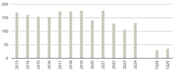 Figure 3 shows the APAC transaction volume in USD billion.