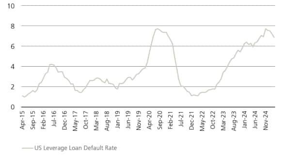 Figure 1 show the issuer-weighted speculative-grade US bond vs. US loan default rates.