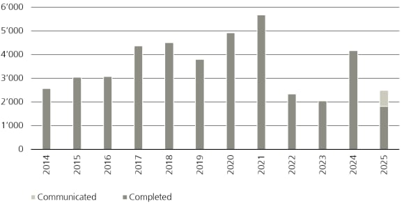Figure 1 shows the capital market transactions (debt and equity) on the Swiss real estate investment market.
