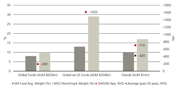 Exhibit 2: The chart shows the current underweight of funds to emerging markets vs. index weighting