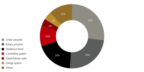 A pie chart illustrating the percentage distribution of the total cost of a humanoid robot.