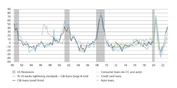 US banking survey depicted through a line chart