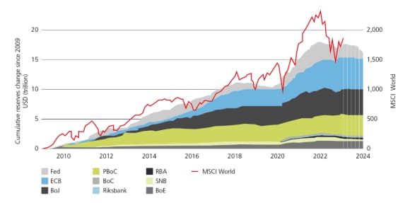Cumulative change in central bank liquidity since 2009 (USDtn)