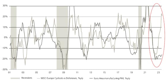  European cyclical companies have outperformed defensives, despite falling PMI data