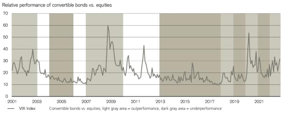 Convertible bonds tend to outperform equities when volatility trends higher (2001-2021).