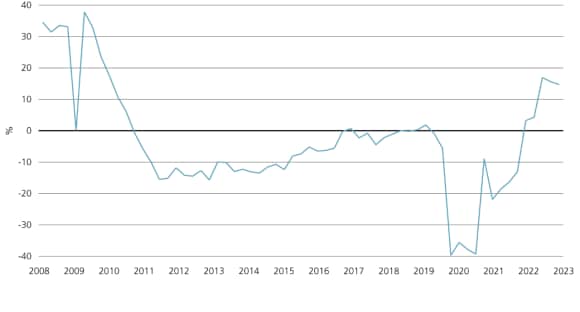 Line chart showing increasing bankruptcy rates year over year, according to the Administrative Office of US Courts, as of 30 September 2023.