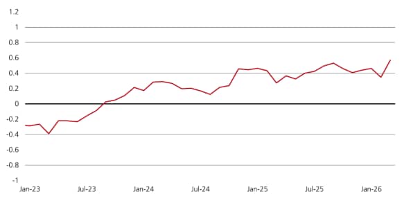Line chart shows the rolling correlation between the two hedge fund strategy indices from January 2023 through January 2026. The line begins slightly negative around -0.4 in early 2023, then tends steadily upward through mid-2023 and early 2024, crossing above zero and reaching about 0.3. After some fluctuation during 2024 and 2025, the correlation generally remains positive and continues rising. 