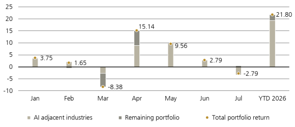 The contribution of AI-related industries to global long/short hedge fund returns over 2026.