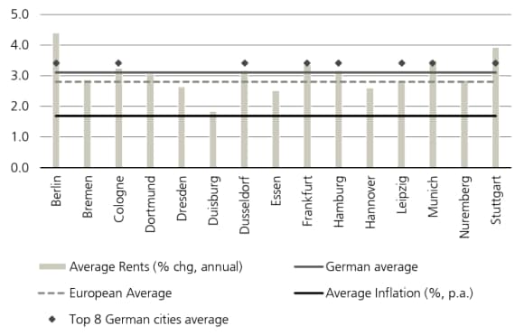 Between 2024 and 2028, PMA expects average rental growth of around 3.1% p.a. in the 15 largest German cities and 3.4% in the Top 8. 