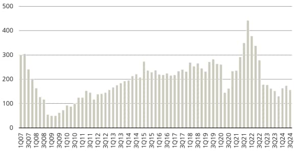 Figure 2: Global investment volumes (seasonally adjusted, USD billion)