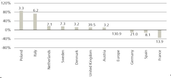 Figure 2: Annual change (%) in year-to-date (YTD) commercial real estate investment. Bars represent YTD inv. volume (EUR billion)