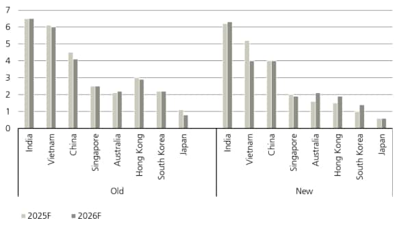 Figure 2 shows the IMF GDP growth forecasts for April 2025.