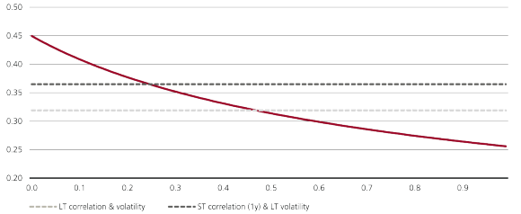 The chart exemplifies the Sharpe ratio improving as correlation between regional equities falls.