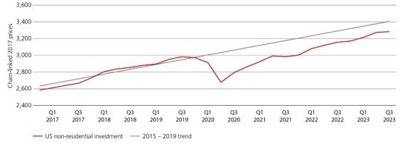 Graph showing that business investment is still below trend levels as of Q3 2023