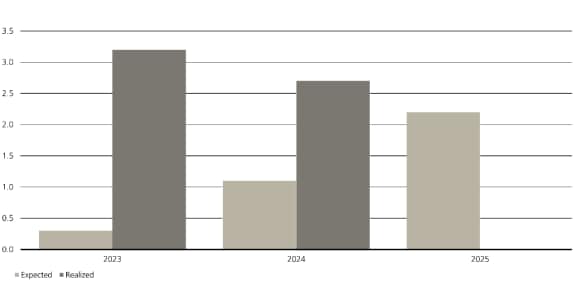 A bar chart showing 2023 and 2024 expected and realized growth, as well as the 2025 expected figure.