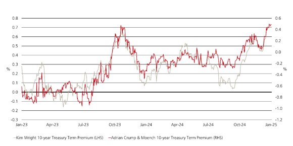 The line chart shows two variables – the Kim Wright 10-year Treasury Term Premium and the Adrian Crump & Moerich 10-year Treasury Term Premium closely track each other.