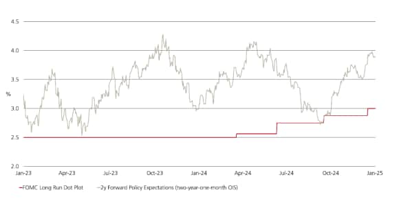 The chart shows three brief periods of alignment in the current market pricing and the FOMC Long Run Dot Plot – January 2023, April 2023 and October 2024.