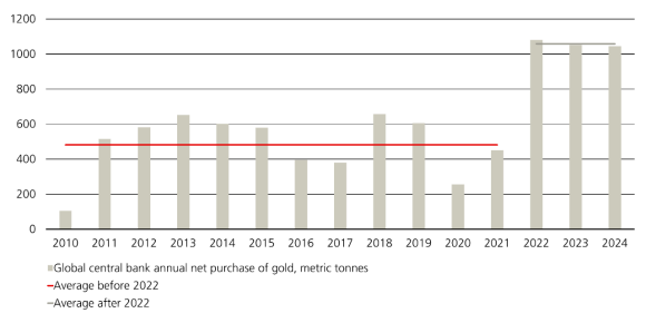Increase in average net gold purchases by central banks after 2022.