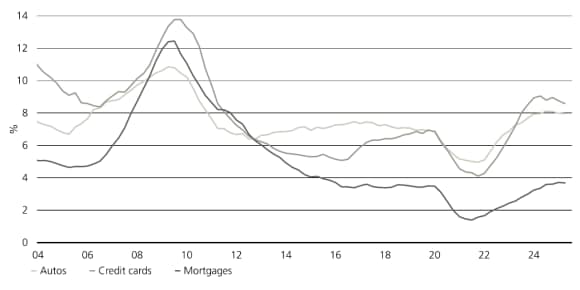 US delinquency rates for auto loans, credit cards, and mortgages appear to have peaked after several years rising.