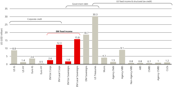 Bar chart showing sizes in US dollars of the main constituents of global fixed-income markets.