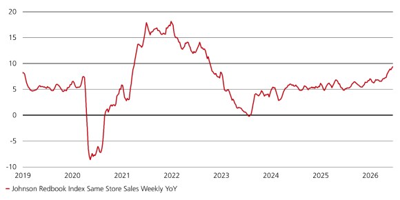 Retail sales growth nears 9%, a four-year high, showing resilient consumer spending despite gas prices.