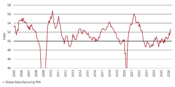 Global Manufacturing PMI rose to 52.5, a four-year high, signaling broader factory growth.