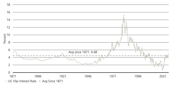 The chart compares the US 10-year Treasury yield with its 1871–2026 historical average.