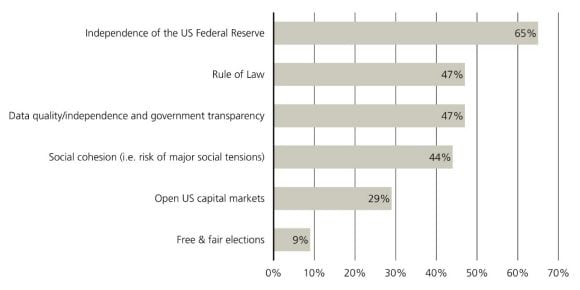 Bar chart showing reserve managers’ expected deterioration in key US economic and institutional factors, including fiscal sustainability, political polarisation, central bank independence, rule of law, and geopolitical risk.