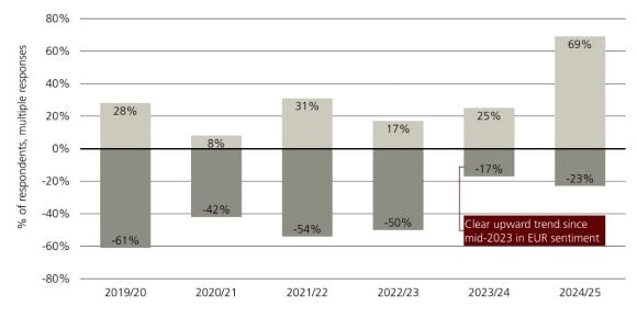 Chart tracking changes in euro allocations among reserve managers from 2019 to 2025, showing net additions, reductions, and unchanged positions over time.