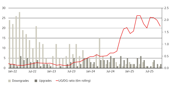 Chart showing upgrades and downgrades for Asian IG and HY credit, with ratios improving across both in 2025.