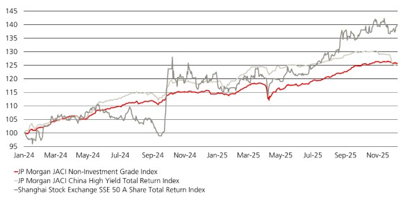 Line chart shows cumulative total returns for Asian and China high yield credit indices, trending upward despite volatility.