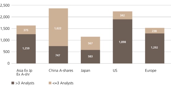 China A-shares are believed to be under-researched. This graph shows China A-share analyst coverage compared with other global stock markets