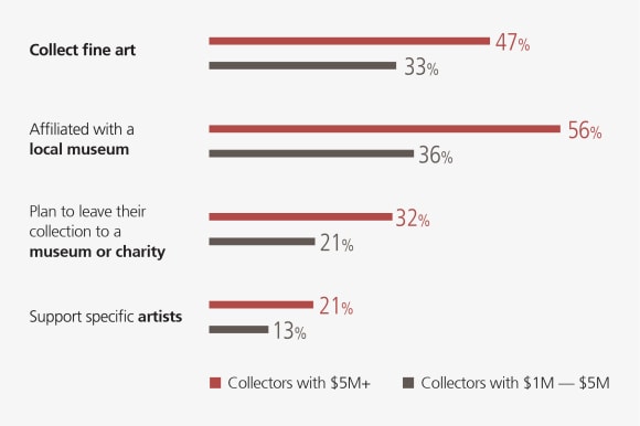 Wealthier collectors are more passionate about art