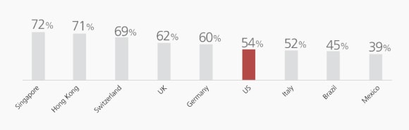 Singapore 72%, Hong Kong 71% Switzerland 69% UK 62% Germany 60% US 54% Italy 52% Brazil 45% Mexico 39%
