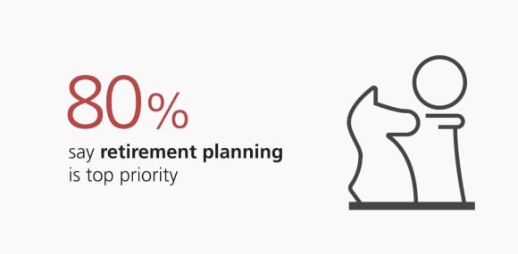 80% say retirement planning is top priority