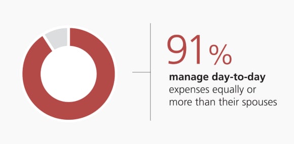 91% manage day-to-day expenses equally or more than their spouses