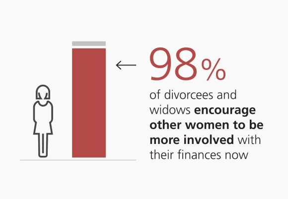 98% of divorcees and widows encourage other women to be more involved with their finances now
