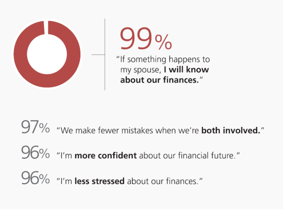 99% “If something happens to my spouse, I will know about our finances.”, 97% “We make fewer mistakes when we’re both involved.”, 96% “I’m more confident about our financial future.”, 96% “I’m less stressed about our finances.”
