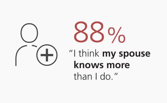 88% “I think my spouse knows more than I do.”