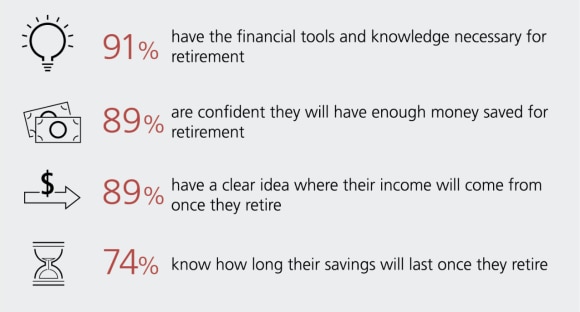 91% have the financial tools and knowledge necessary for retirement; 89% are confident they will have enough money saved for retirement; 89% have a clear idea where their income will come from once they retire; 74% know how long their savings will last once they retire