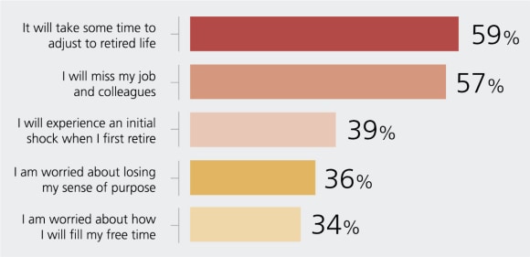 59% say it will tkae time to adjust to life; 57% say they will miss their jobs; 39% will experience initial shock when they first retire; 36% are worried about losing sense of purpose, 34% are worried about how to fill free time