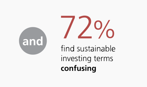 and 72% find sustainable investing terms confusing