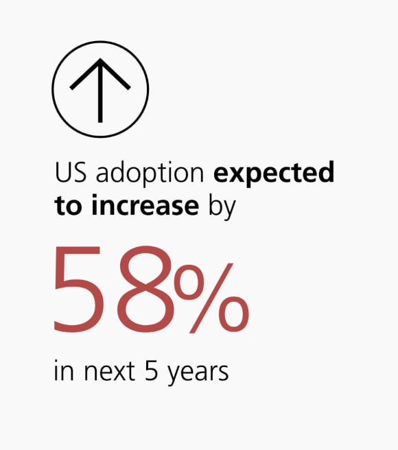US adoption expected to increase by 58% in next 5 years