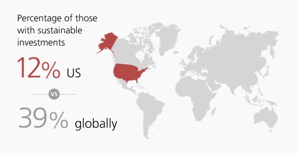 Percentage of those with sustainable investment in the US was 12% compared to 39% globally