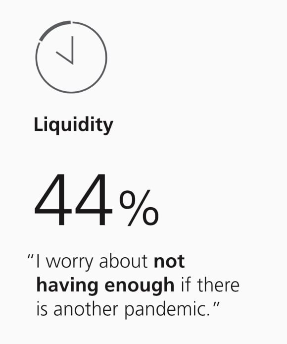 44% worry about not having enough liquidity if there is another pandemic