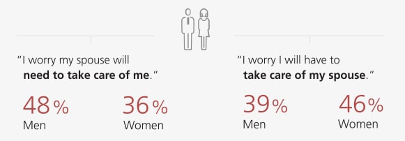 “I worry my spouse will need to take care of me.”  48% Men 36% Women “I worry I will have to take care of my spouse.” 39% Men 46% Women