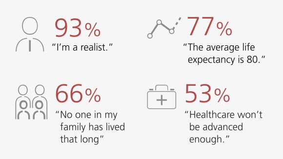 93%: I'm a realist, 77%: The average life expectancy is 80, 66%: No one in my family has lived that long, 53%: Healthcare won’t be advanced enough.