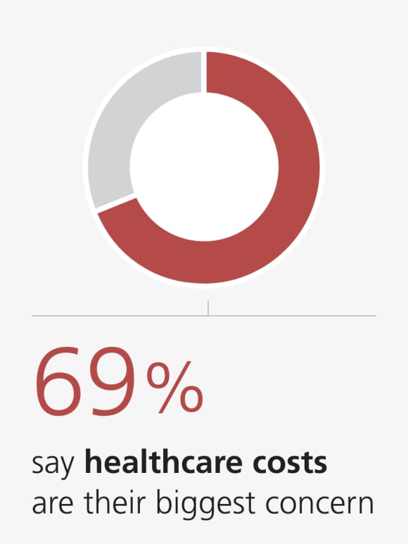 69% say healthcare costs are their biggest concern